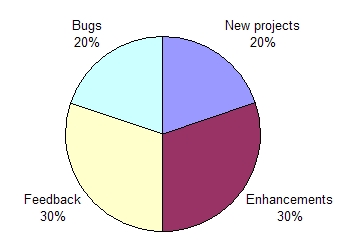 breakdown for mature products