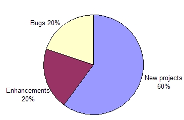 breakdown for new products